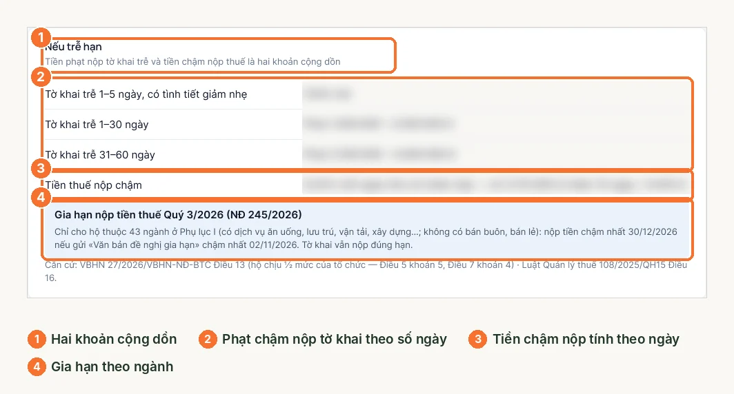 Khối nếu trễ hạn trên LEO: hai khoản cộng dồn, phạt theo số ngày, tiền chậm nộp, gia hạn
