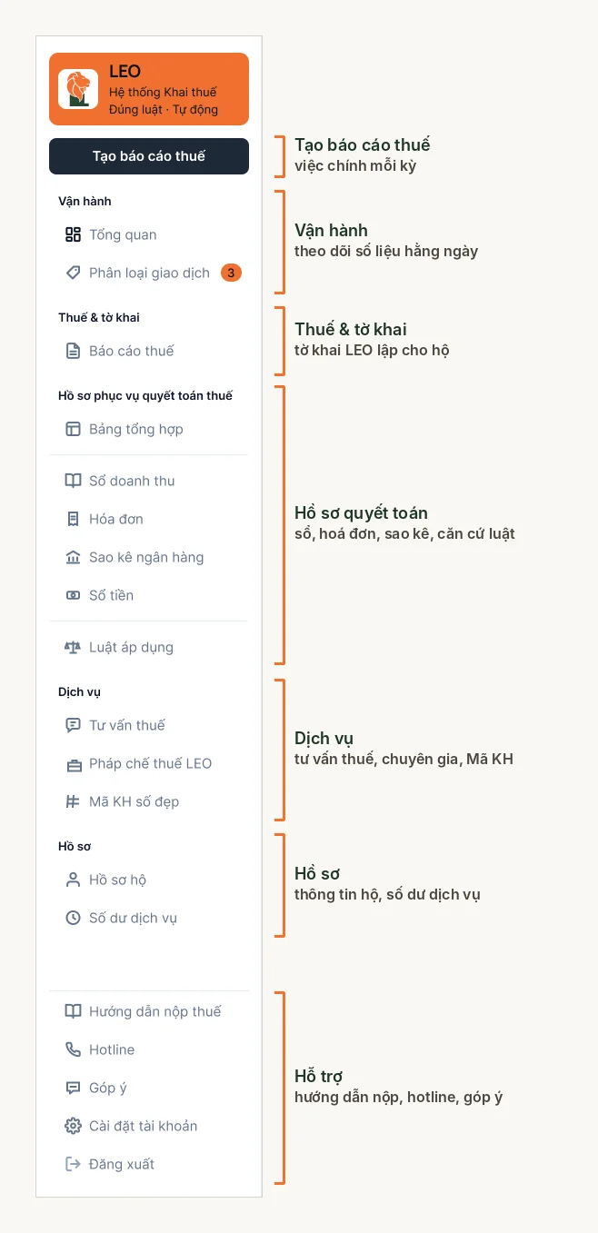 Menu trái phần mềm khai thuế LEO chia thành các nhóm chức năng