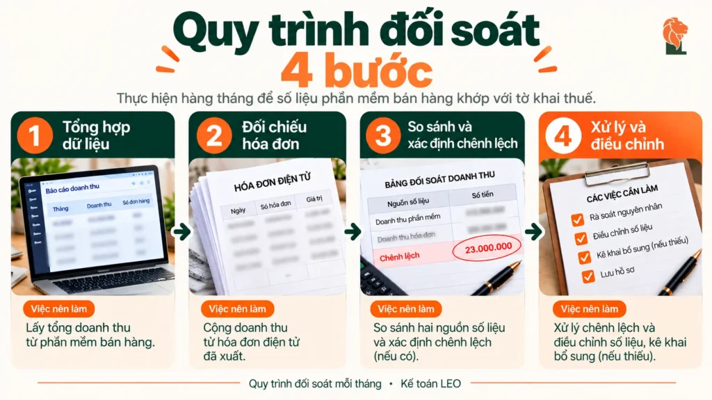 Quy trình đối soát doanh thu bốn bước mỗi tháng