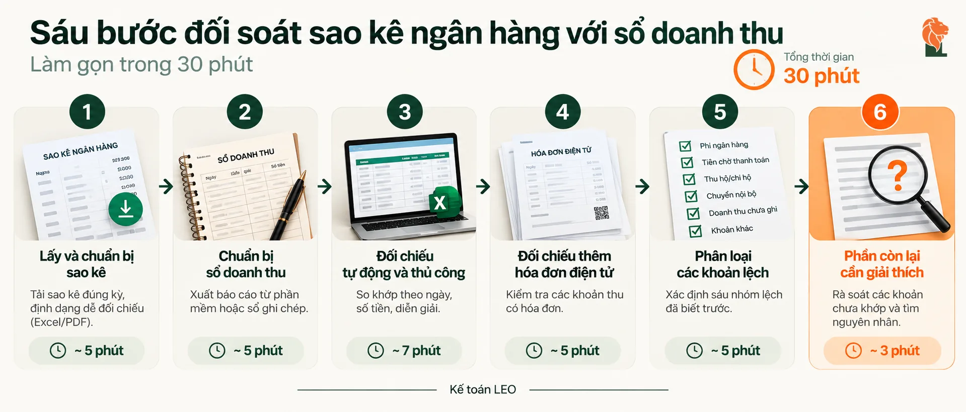 Sáu bước đối soát sao kê ngân hàng với sổ doanh thu