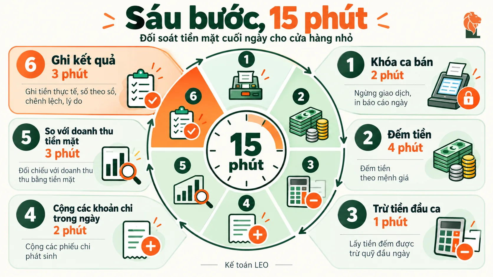 Sáu bước đối soát tiền mặt cuối ngày