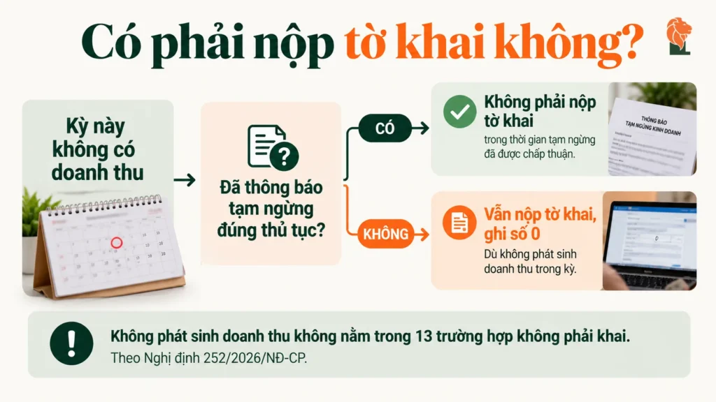 Sơ đồ quyết định có phải nộp tờ khai khi không phát sinh doanh thu