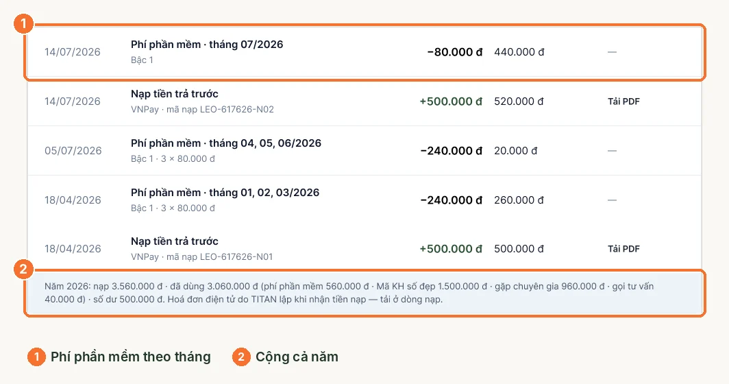 Dòng phí phần mềm theo tháng và dòng cộng cả năm