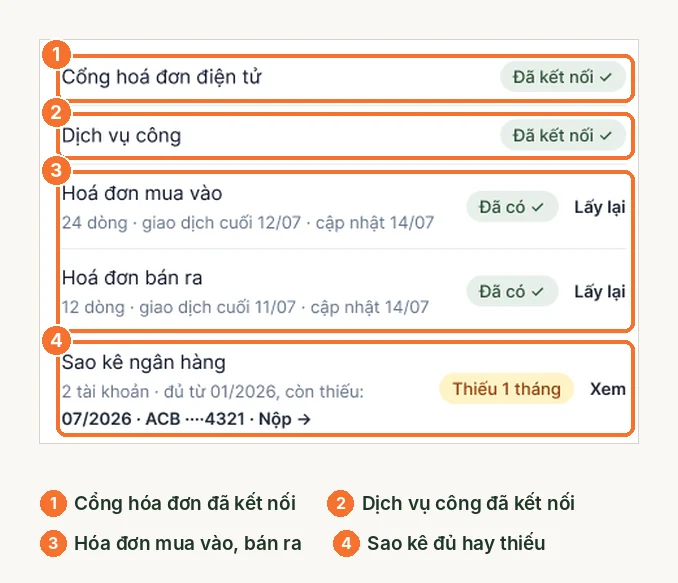 Khối nguồn dữ liệu: cổng hóa đơn, Dịch vụ công, hóa đơn mua vào bán ra, sao kê ngân hàng
