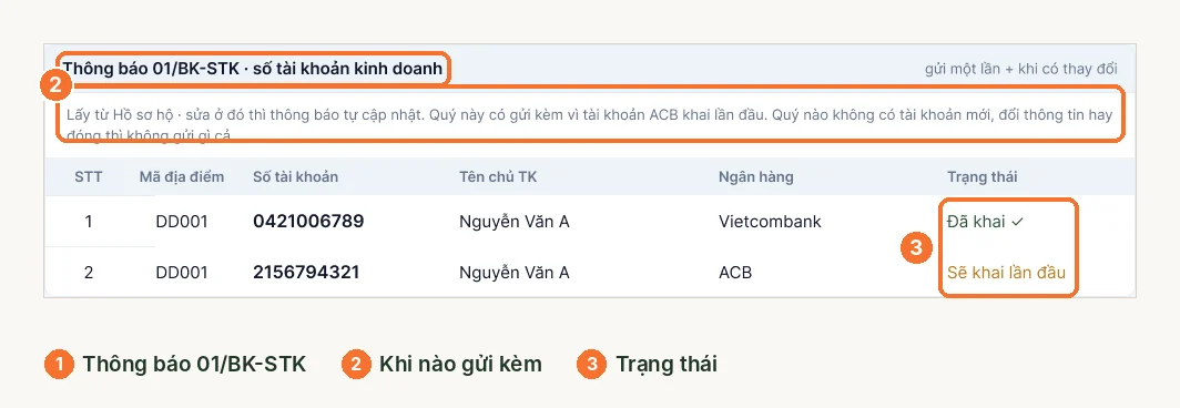 Khối thông báo 01/BK-STK dưới tờ khai với trạng thái đã khai và sẽ khai lần đầu
