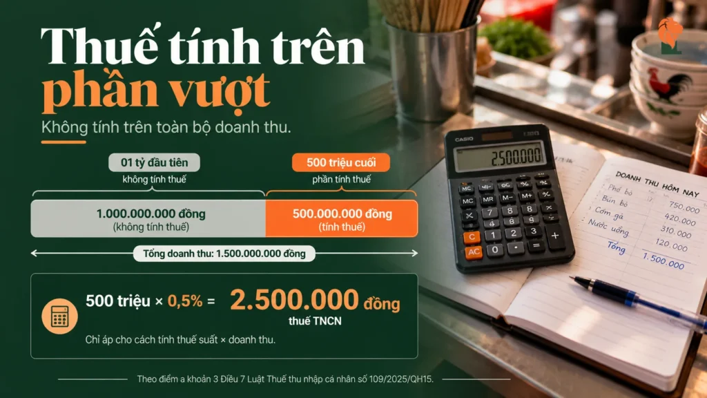 Thuế thu nhập cá nhân của hộ kinh doanh tính trên phần doanh thu vượt ngưỡng 01 tỷ