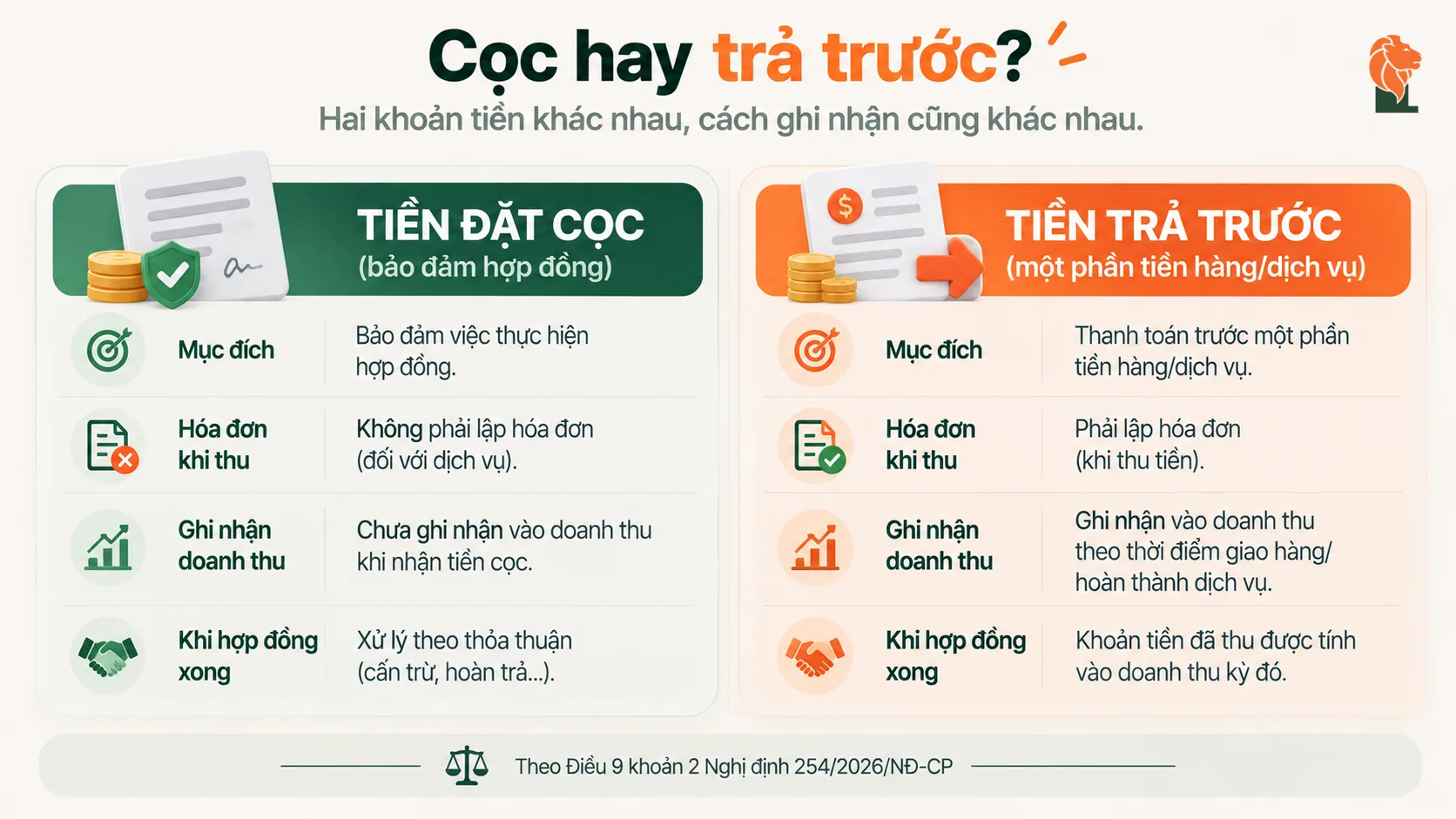 Phân biệt tiền đặt cọc và tiền trả trước của khách