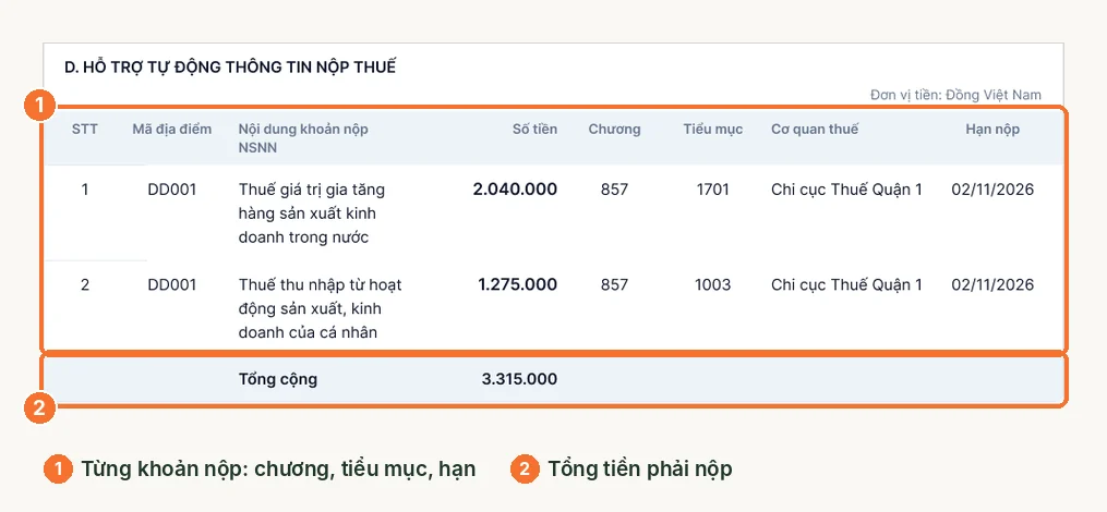 Mục D tờ khai: thuế GTGT và thuế TNCN kèm chương, tiểu mục, cơ quan thuế, hạn nộp