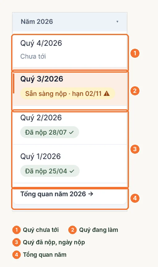 Danh sách quý trên trang Báo cáo thuế với ngày nộp